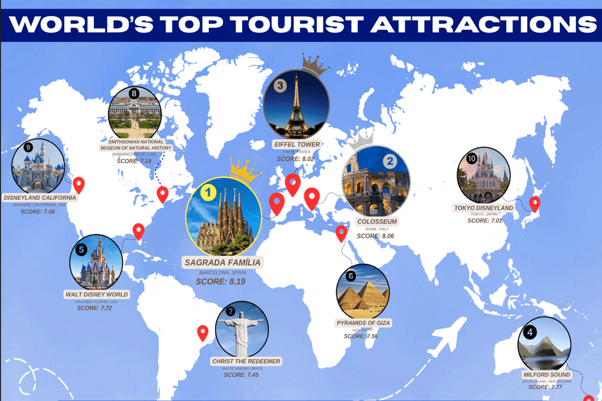 World’s Best and Worst Tourist Attractions, Ranked