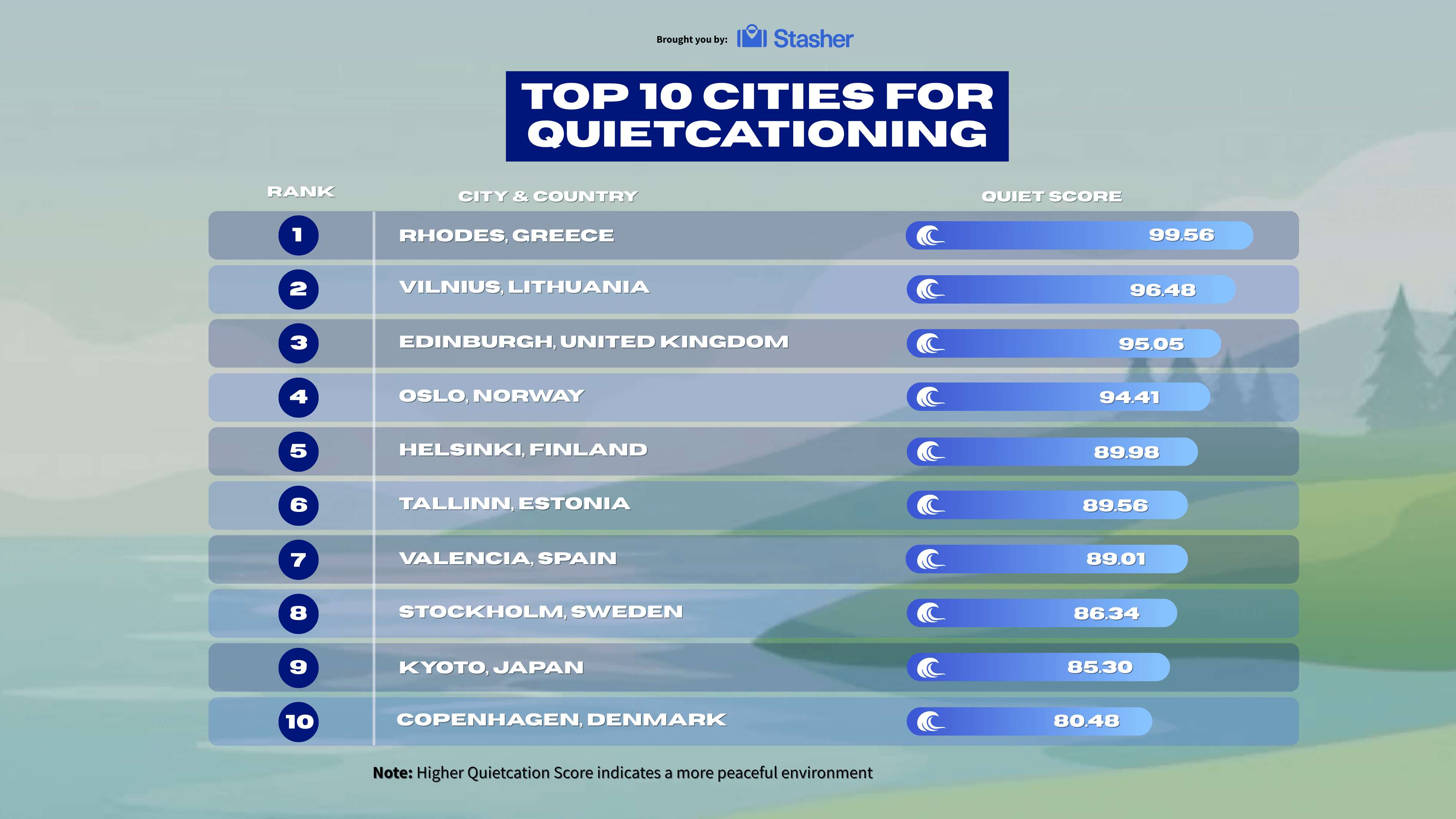 Best and Worst Cities for "Quietcationing" in 2026